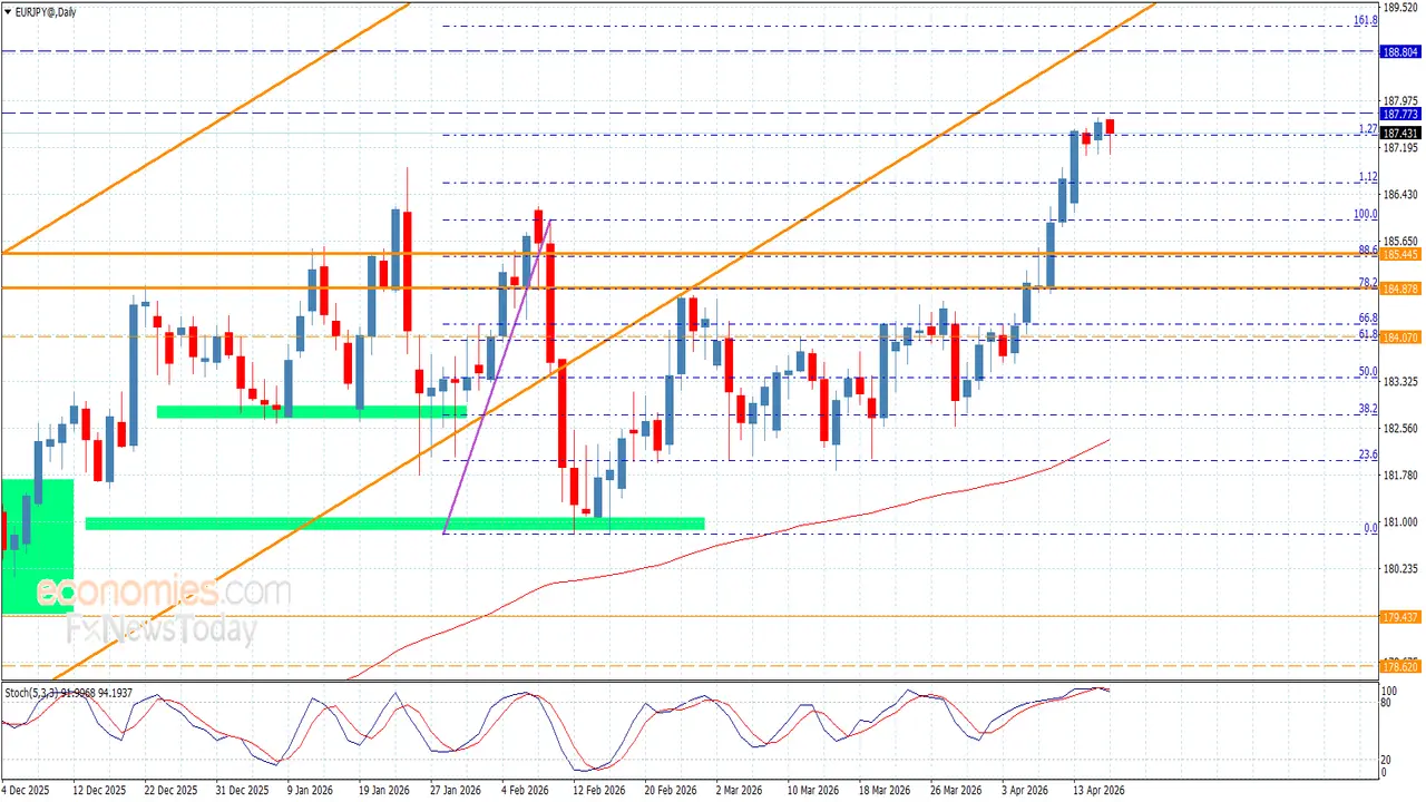 استقرار سعر اليورو مقابل الين الياباني وسط ترقب الأسواق لآخر التوقعات اليومية